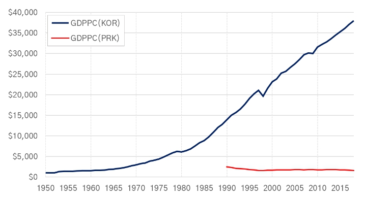 남한과 북한의 1인당 GDP(1950~2018)