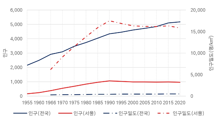 서울과 전국의 인구 및 인구밀도