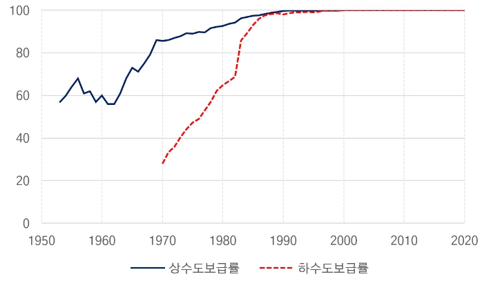 상하수도 보급률(1950~2020)