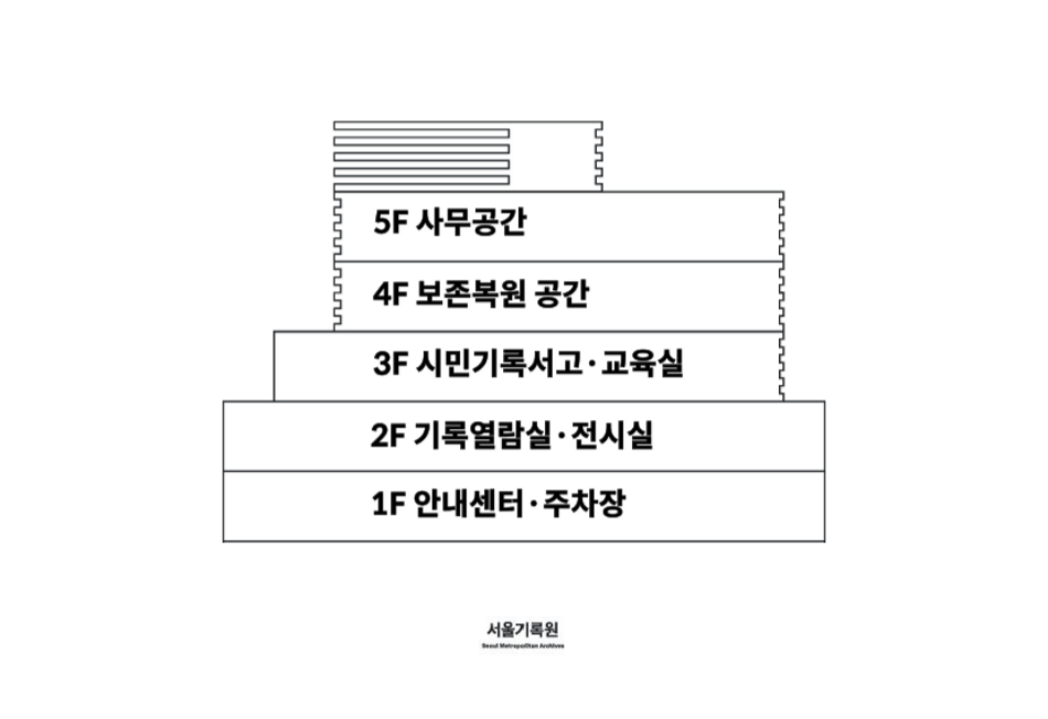 서울기록원 층별안내도 - 1F:안내센터·주차장 2F:기록열람실·전시실 3F:시민기록서고·미팅룸 4F:보존복원공간 5F:사무공간