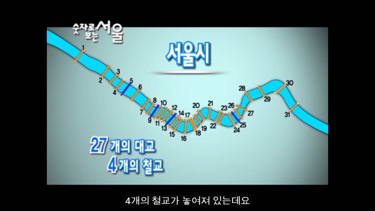숫자로 보는 서울 영상 일부. 서울시 한강 그림위에 27개 대교, 4개 철교의 위치가 번호와 함께 표시되어있다.